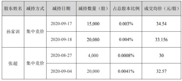 捷捷微电2名股东合计减持5.91万股 套现约194.48万元