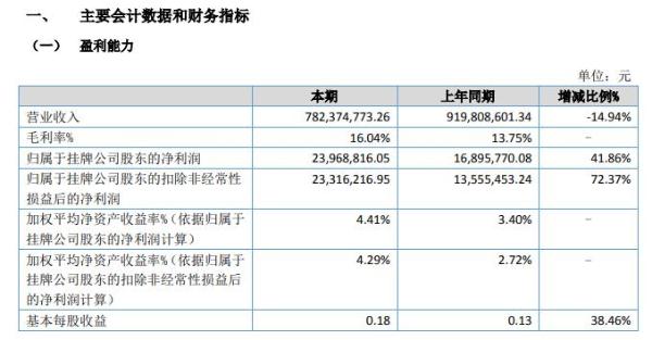 晨光电缆2020年上半年净利2396.88万增长42% 高压电力电缆产品销量增加