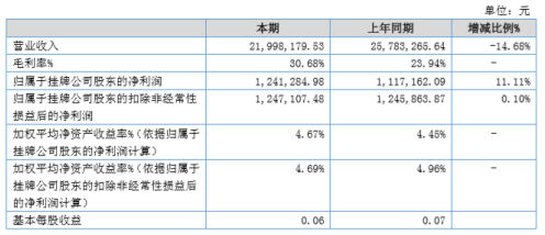 尚宝罗2020年上半年净利124.13万增长11.11% 营业成本减少