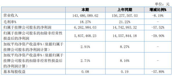 昆工科技2020年上半年净利626万下滑57.5% 产业链上下游客户复工复产计划受阻