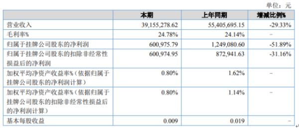 凯嘉科技2020年上半年净利60.1万下滑51.89% 产品销售价格降低