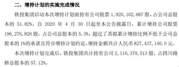 四川路桥控股股东铁投集团增持1.96亿股 耗资约8.27亿元