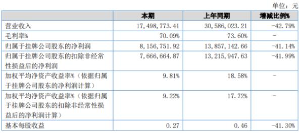 武汉蓝电2020年上半年净利815.68万下滑41.14% 受疫情影响公司停工2个多月