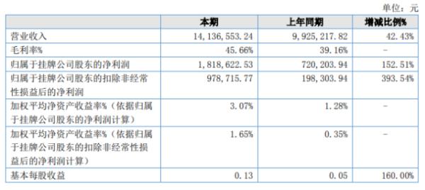 达峰智能2020年上半年净利181.86万增长152.51% 新签合同增加