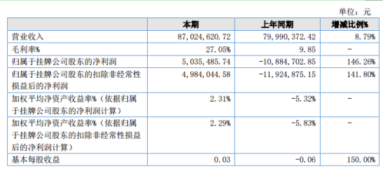 康宁特2020年上半年净利503.55万同比扭亏为盈 原材料成本降低