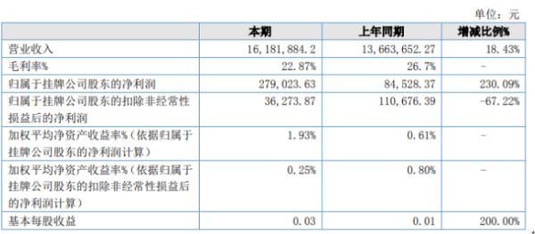 星宇耐力2020年上半年净利27.9万增长230.09% 销售费用减少