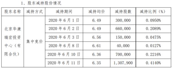 大烨智能股东北京华康减持1361.68万股 套现约8646.67万元
