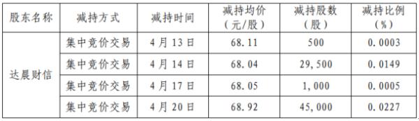 尚品宅配2名股东合计减持225.41万股 套现约1.58亿元