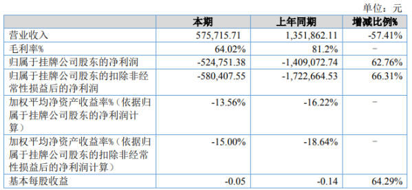 米兔网络2020年上半年亏损52.48万亏损减少 营业成本同比减少