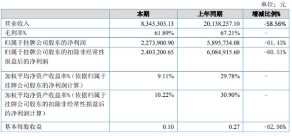 景典股份2020年上半年净利227.39万下滑61.43% 业务基本停滞