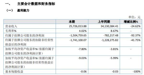 双盛锌业2020年上半年亏损150.48万亏损增长 收入下降