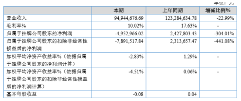 杭科光电2020年上半年亏损495.3万由盈转亏 毛利率下降