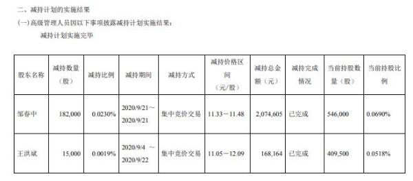 今创集团2名高级管理人员合计减持19.7万股 套现合计约224.28万元