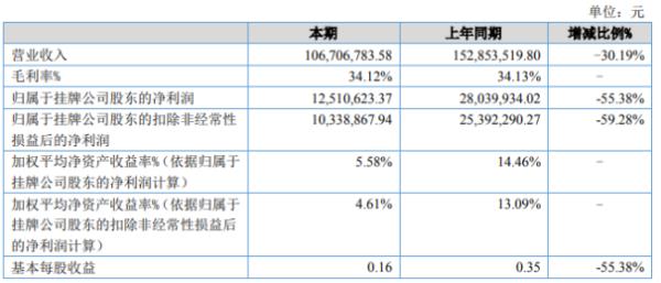 春泉园林2020年上半年净利1251.06万下滑55.38% 项目施工进度未能按计划进行