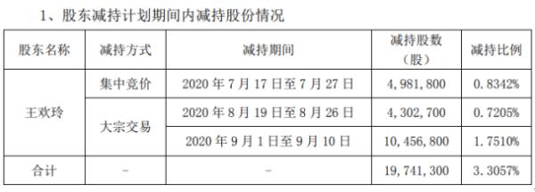 华昌达股东王欢玲减持1974.13万股 权益变动后持股比例为3.22%