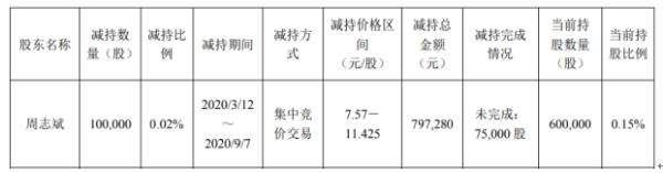 武进不锈股东周志斌减持10万股 套现约79.73万元