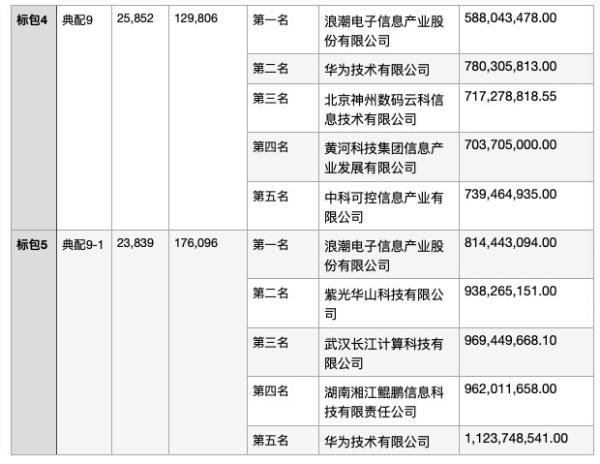 中国联通公布12.4万台通用服务器集采结果：11家企业入围