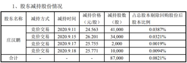 太龙照明股东庄汉鹏减持8.7万股 套现约213.7万元