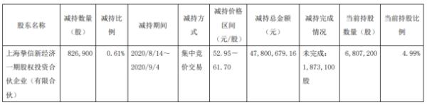 新经典股东挚信新经济减持82.69万股 套现约4780.07万元