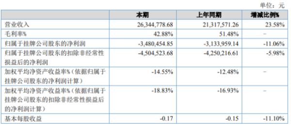 汉光电气2020年上半年亏损348.05万亏损增加 营业成本增加
