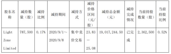 光峰科技股东减持78.75万股 套现约1901.72万元