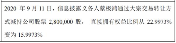 鸿泰时尚股东蔡极鸿减持280万股 权益变动后持股比例为16%