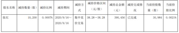 华海药业股东张红减持1.02万股 套现约39.05万元