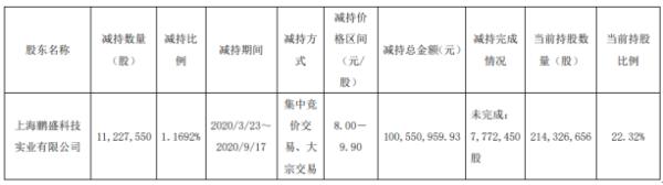 华微电子股东上海鹏盛减持1122.76万股 套现约1.01亿元