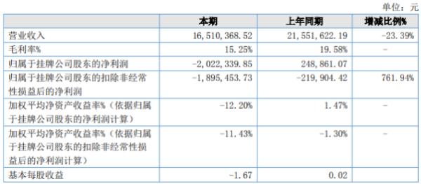 申安智能2020年上半年亏损202.23万由盈转亏 销售额下降