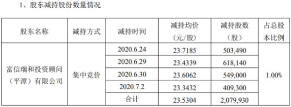 天奥电子股东富信瑞和减持207.99万股 套现约4894.16万元