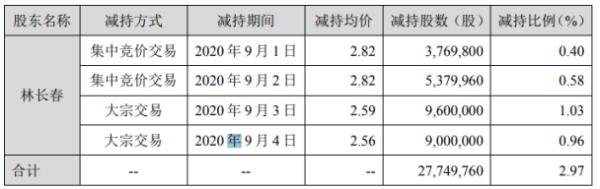 佳隆股份股东林长春减持2774.98万股 套现约7187.19万元
