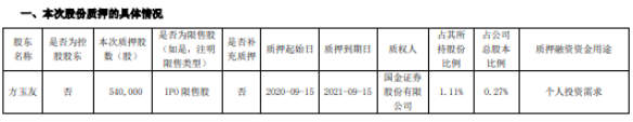 珀莱雅股东东方玉友质押54万股 用于个人投资需求