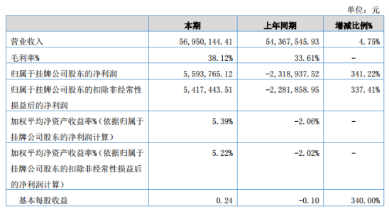 威特力2020年上半年净利559.38万同比扭亏为盈 管理费用及研发费用减少