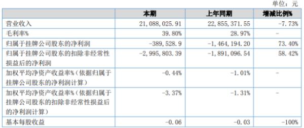 欧陆电气2020年上半年亏损38.95万亏损减少 综合毛利率增长