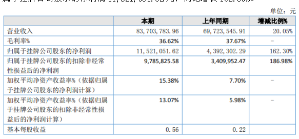 安徽设计2020年上半年净利1152.11万增长162.30% 管理费用减少