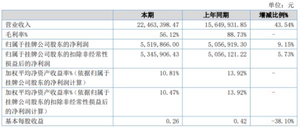 数亮科技2020年上半年净利551.99万增长9.15% 特色小镇业务大幅增加