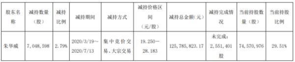 海量数据股东朱华威减持704.86万股 套现约1.26亿元