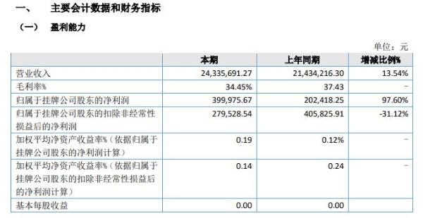 豫王建能2020年上半年净利40万增长98% 加大重点项目开发和建设