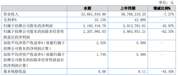 中百信2020年上半年净利319.54万下滑45.97% 受疫情影响项目相比上年同期开展速度放缓