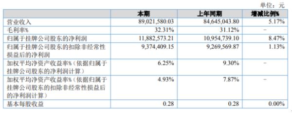 贺鸿电子2020年上半年净利1188.26万增长8.47% 订单量提升