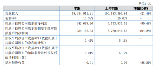 惠利普2020年上半年净利64.27万减少90.48% 主要客户销售量及产品售价均下降