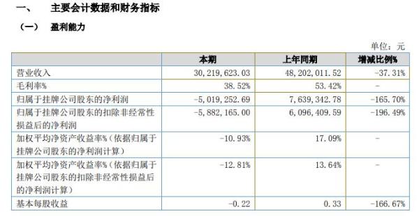 佳顺智能2020年上半年亏损501.93万由盈转亏 项目施工延期