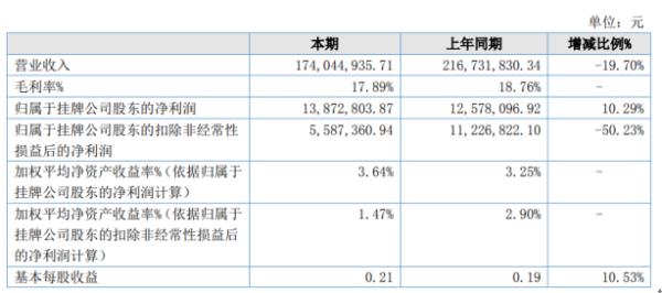 百川导体2020年上半年净利1387.28万增长10.29% 营业成本同比下降
