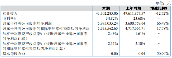 山川秀美2020年上半年净利599.5万增长66.49% 毛利率增长