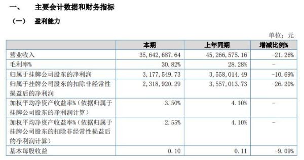 汕樟轻工2020年上半年净利317.75万减少11% 营业收入下降