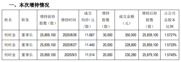 横店东磁股东何时金增持7万股 耗资约80.91万元