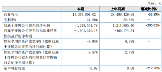 南和移动2020年上半年亏损127.95万同比由盈转亏 销售订单大幅减少