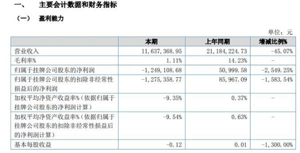 双鸥环境2020年上半年亏损124.91万由盈转亏 品牌门店清洁业务减少