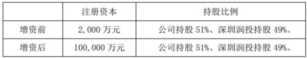 南国置业与深圳润投拟共同向深圳洺悦增资9.8亿元
