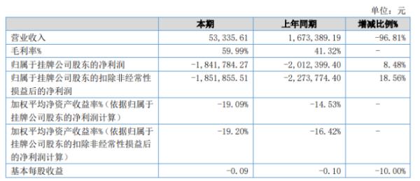 龙成国际2020年上半年亏损184.18万亏损减少 销售费用及研发费用减少